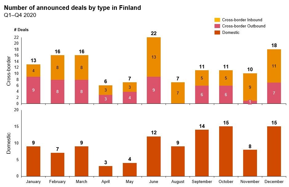 Quarterly deal volume and YoY growth in the Nordics by country Q3 2019 and Q3 2020