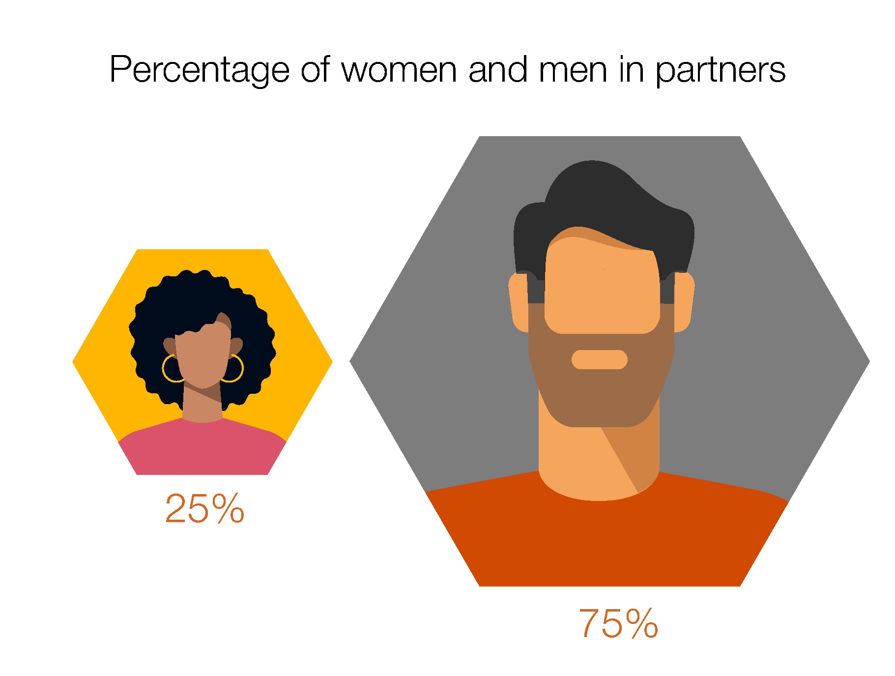 female 23 and male 77 partners percentage