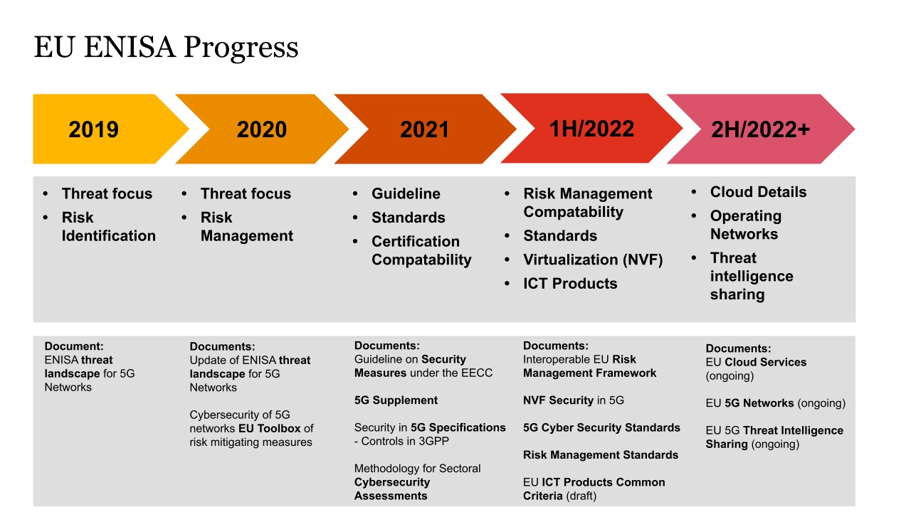 EU ENISA progress